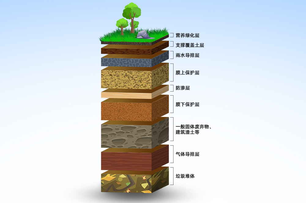 固废覆绿方案