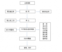 SPF无土木纤维喷播工艺及其应用方法